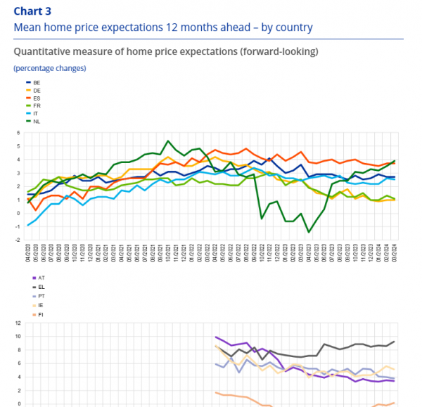 ΕΚΤ, προσδοκίες για τιμές κατοικιών