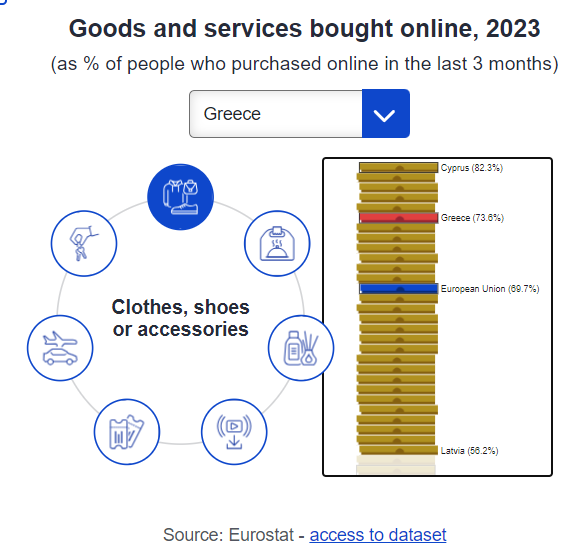 Eurostat, αγορές online