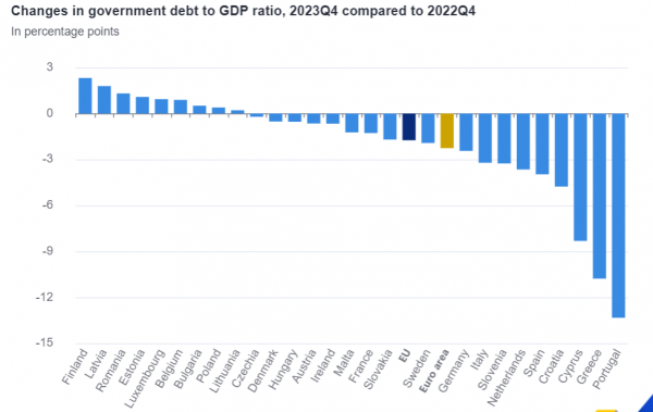 Eurostat, μείωση χρέους