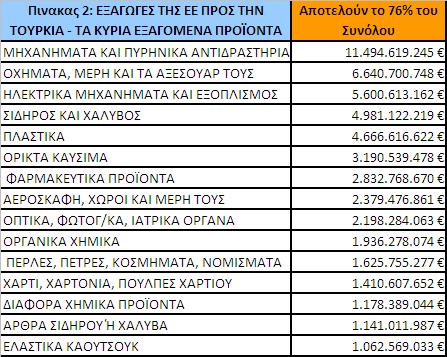 Κύρια προϊόντα εμπορικών συναλλαγών μεταξύ ΕΕ-Τουρκίας