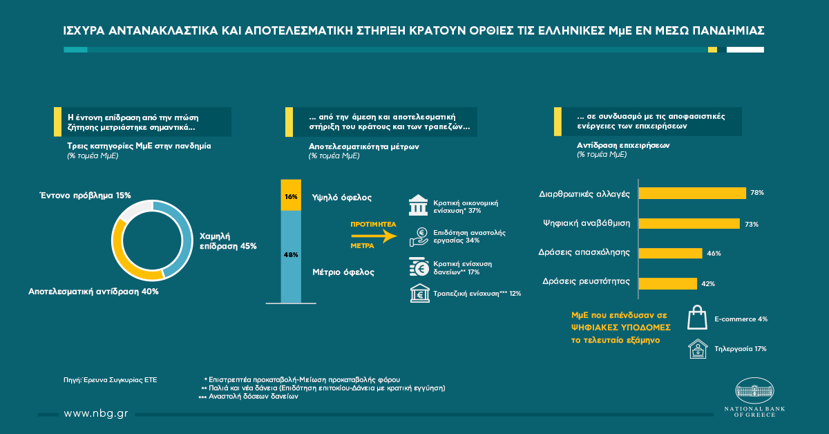 Στοιχεία για μικρομεσαίες επιχειρήσεις