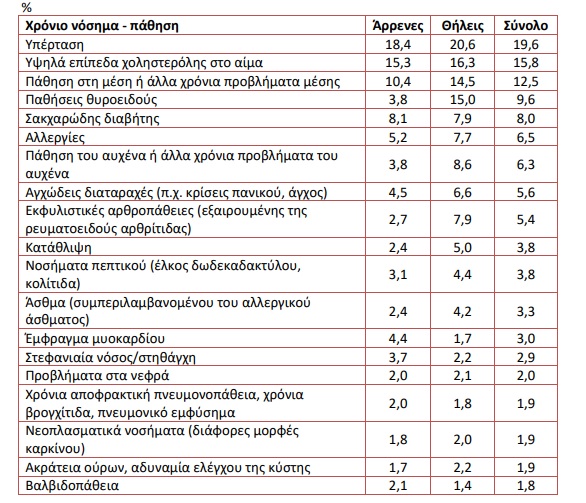 Επιπολασμός χρόνιων νοσημάτων – παθήσεων: ποσοστιαία κατανομή πληθυσμού ηλικίας 15 ετών και άνω που πάσχει κατά φύλο, 2019