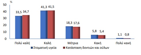 Κατάσταση στοματικής υγείας και δοντιών και ούλων. Ποσοστιαία συμμετοχή πληθυσμού ηλικίας 15 ετών και άνω