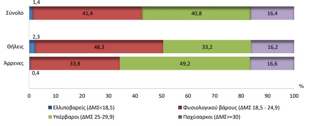 Πληθυσμός (άρρενες, θήλεις, σύνολο) ηλικίας 15 ετών και άνω κατά κατηγορία ΔΜΣ, 2019
