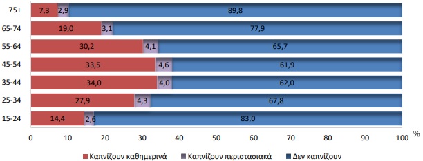Συχνότητα χρήσης καπνού και συναφών προϊόντων (μη συμπεριλαμβανομένου του ηλεκτρονικού τσιγάρου). Ποσοστιαία κατανομή πληθυσμού ηλικίας 15 ετών και άνω για κάθε ομάδα ηλικιών, 2019