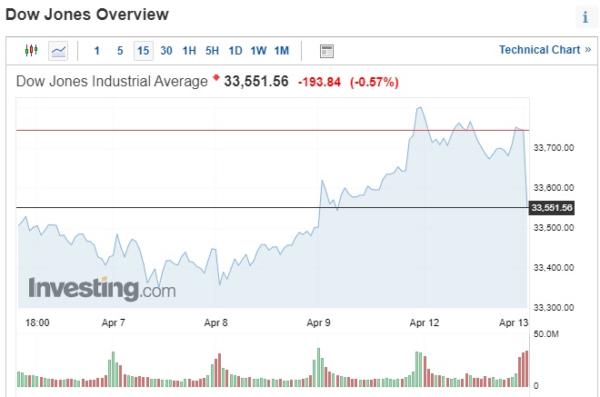 dow jones