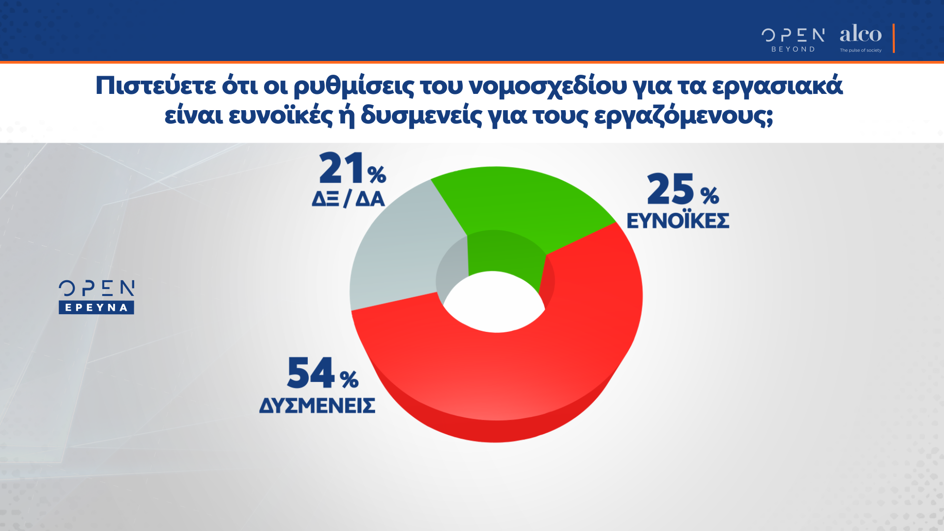 Το 54% των πολιτών απάντησε ότι οι ρυθμίσεις του νομοσχεδίου για τα εργασιακά είναι δυσμενείς για τους εργαζομένους