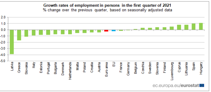 απασχόληση, Eurostat