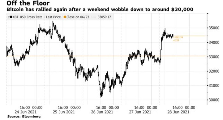 bitcoin, διάγραμμα, 28-6-2021
