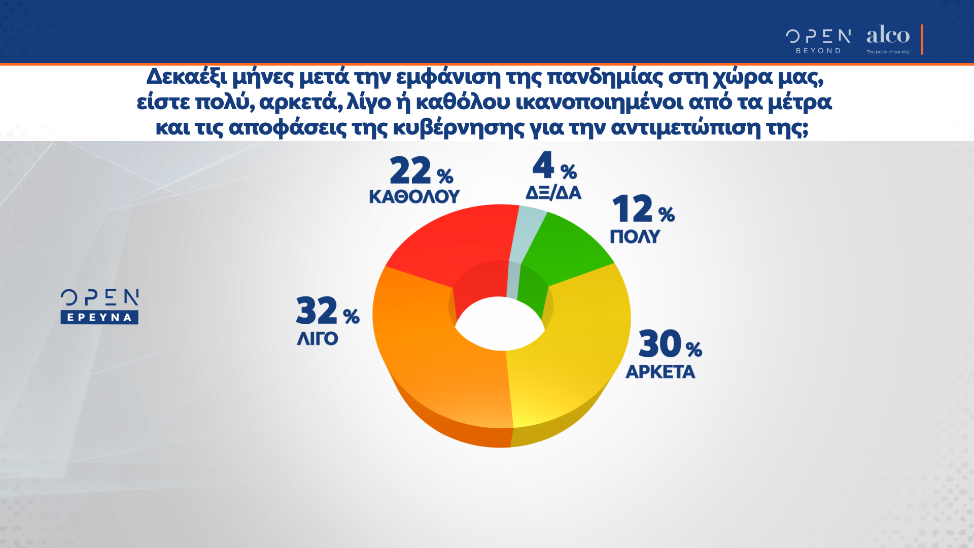 Το 32% των πολιτών απάντησε πως είναι λίγο ικανοποιημένο από τα κυβερνητικά μέτρα για την αντιμετώπιση της πανδημίας - Το 30% απάντησε πως είναι αρκετά ικανοποιημένο