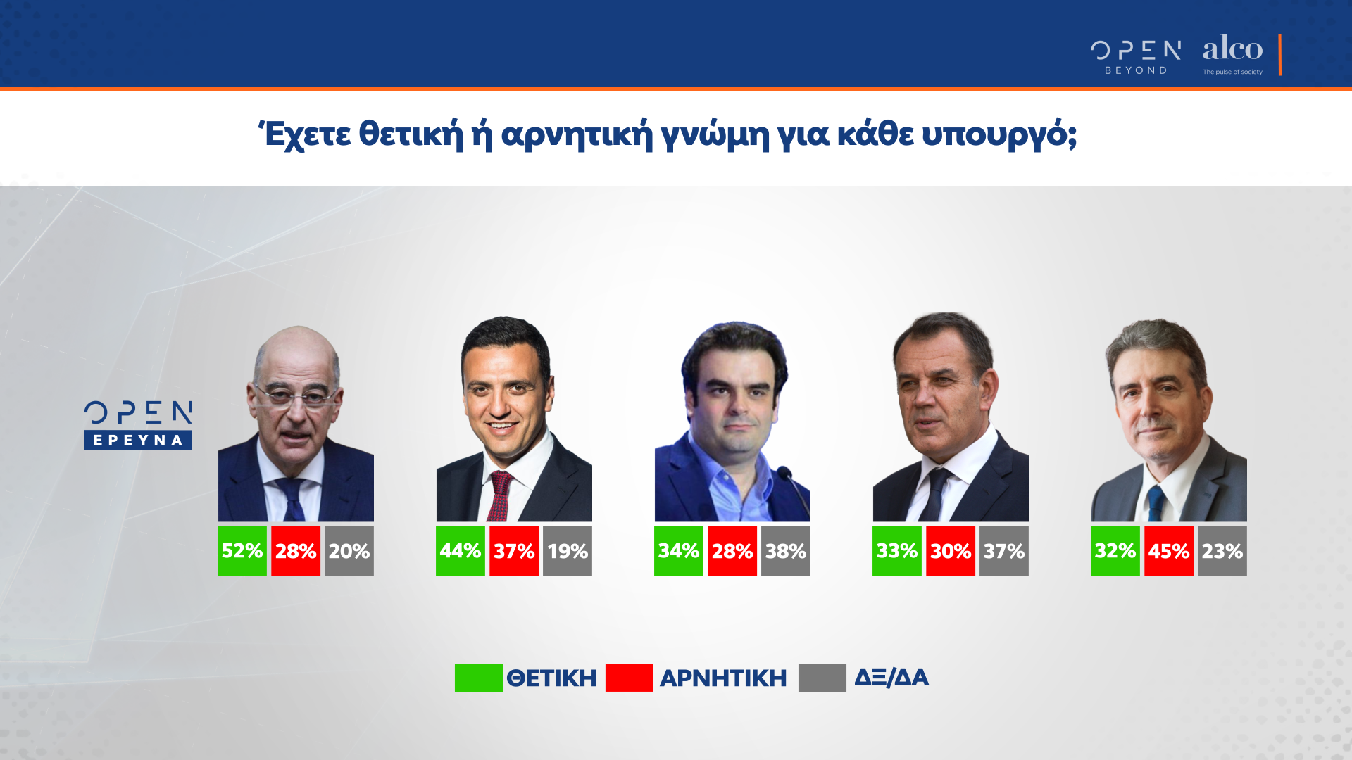 Θετικά βλέπουν οι πολίτες τους υπουργούς - Εξαίρεση αποτελεί ο υπουργός Προστασίας του Πολίτη, Μιχάλης Χρυσοχοΐδης