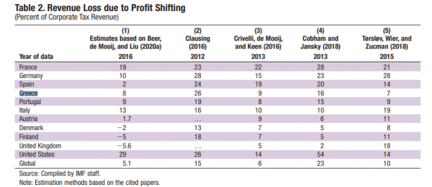 IMF profit shifting