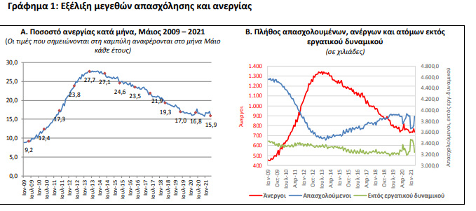 ανεργία, ΕΛΣΤΑΤ