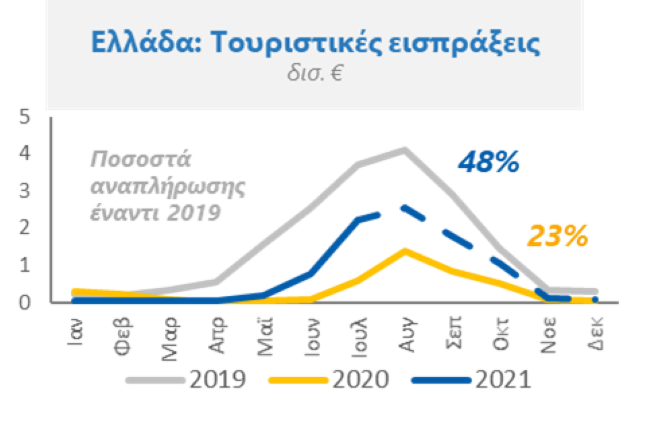 Ελλάδα: Τουριστικές εισπράξεις