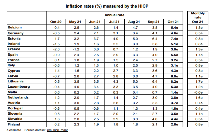 Eurostat πληθωρισμός