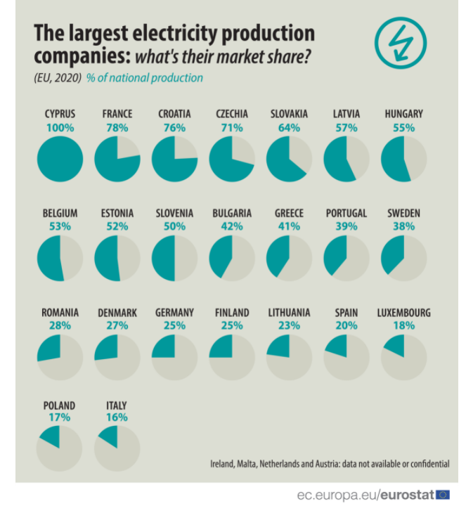 ποσοστό αγοράς ρεύματος, Eurostat