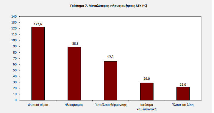 πληθωρισμός, ΕΛΣΤΑΤ
