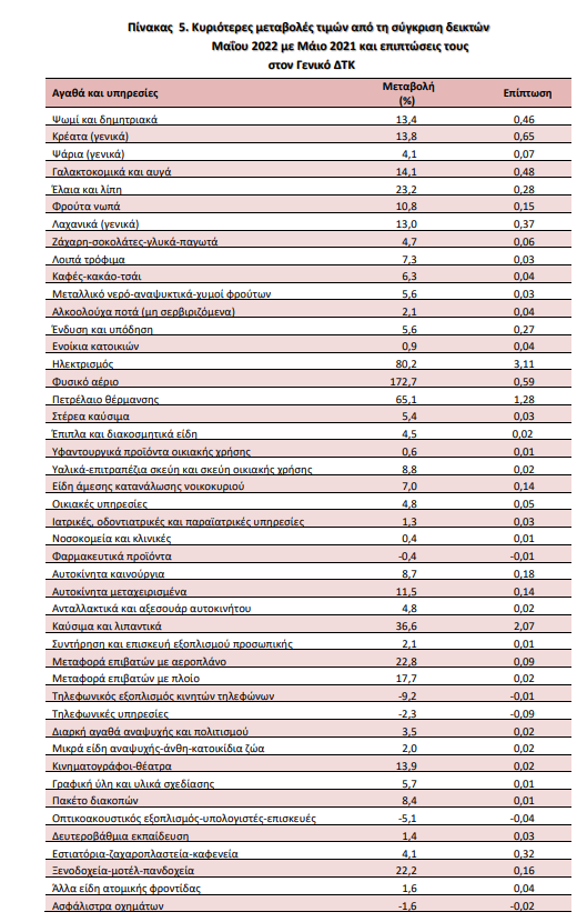 πληθωρισμός Μα,ίου 2022, ΕΛΣΤΑΤ