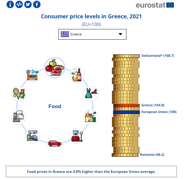 eurostat, τιμές τροφίμων