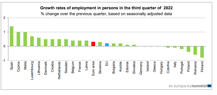 Eurostat, απασχόληση