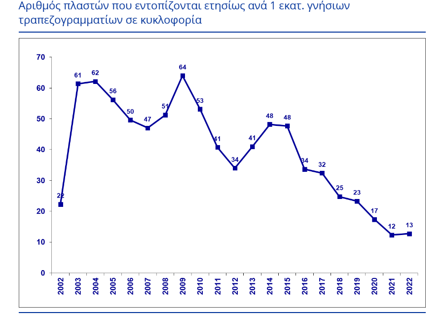 πλαστά ευρώ