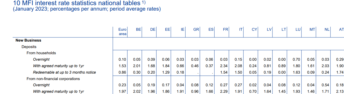 επιτόκια στεγαστικών, 2