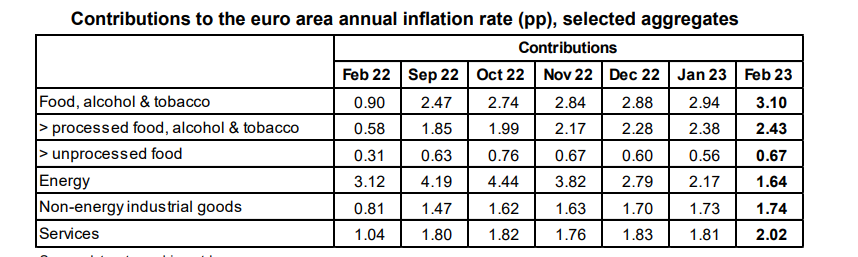 Eurostat, συμβολή στον πληθωρισμό
