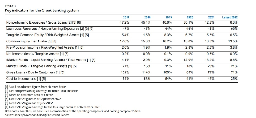 Moody's, τράπεζες