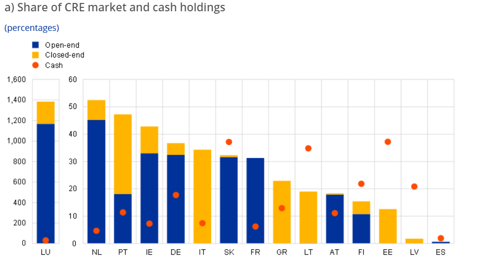 EKT, funds ακινήτων