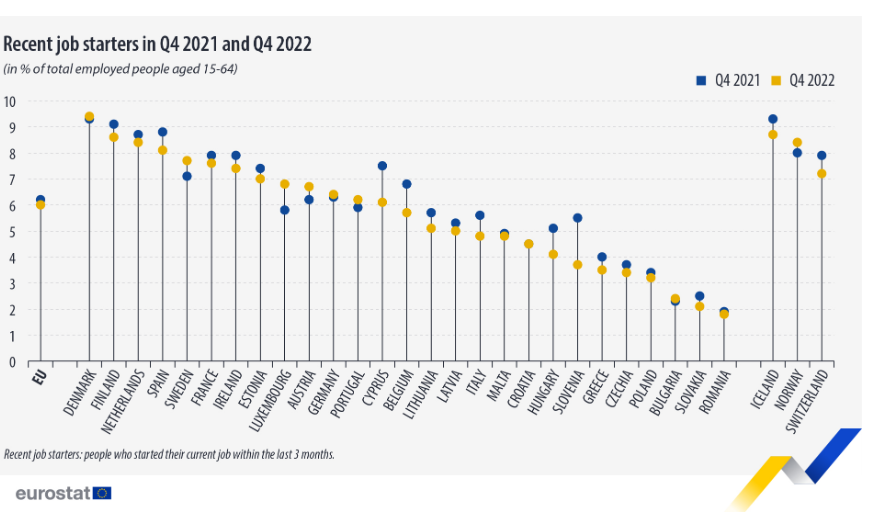 Eurostat, νέοι εργαζόμενοι