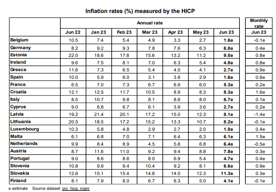 πληθωρισμός Eurostat, Ιούνιος 2023
