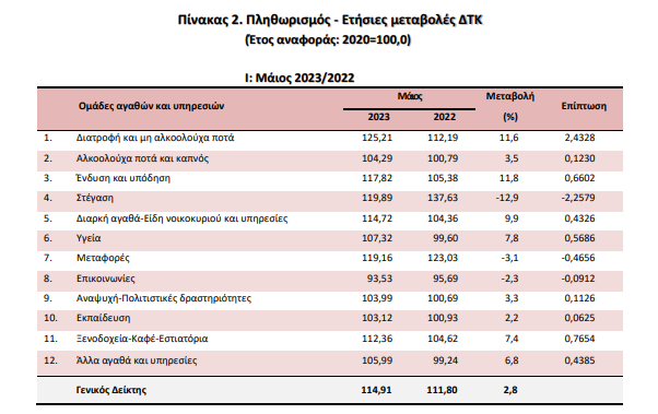 πληθωρισμός, Μάιος 2023