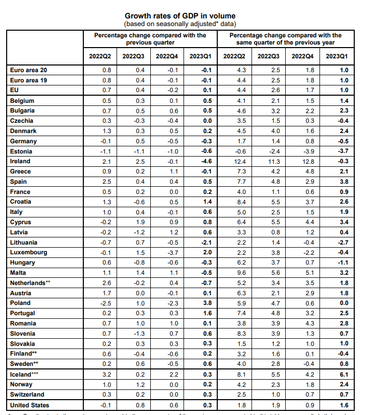 Eurostat, ΑΕΠ α' τρίμηνο 2023