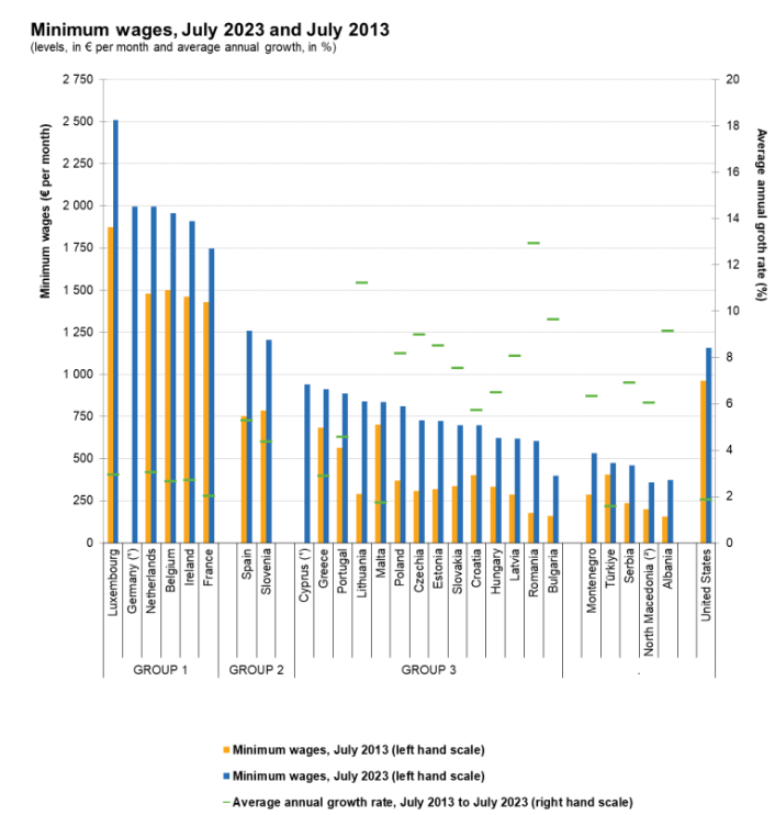 κατώτατος μισθός, Eurostat, 21-7-2023