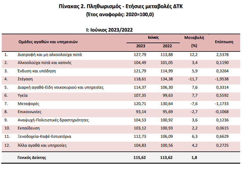 πληθωρισμός, δείκτες, Ιούνιος 2023