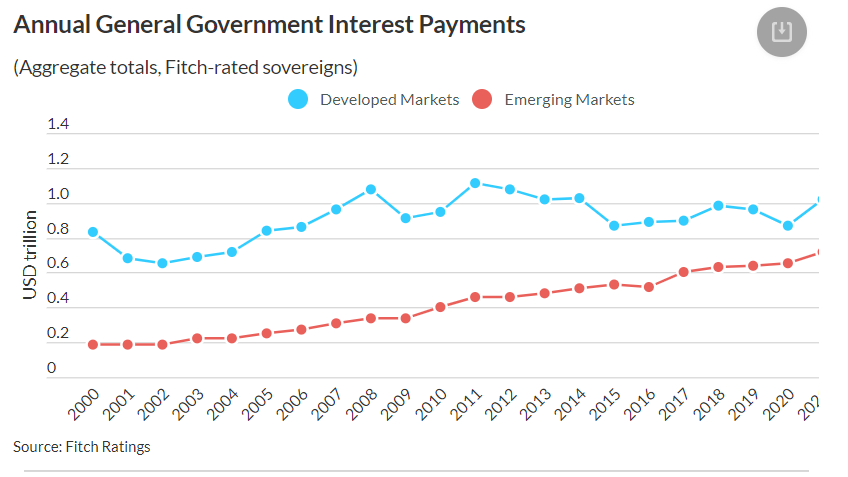 Fitch, δαπάνες τόκων