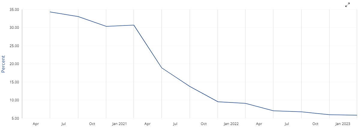 ο δείκτης των NPLs μειώθηκε στο 5,89% από 6,02% στο προηγούμενο τρίμηνο, ενώ η μείωση είναι μεγαλύτερη σε σχέση με το α’ τρίμηνο του 2022 (9,16%). Στην Ευρωζώνη, ο δείκτης υποχώρησε οριακά στο 2,24% από 2,27%.