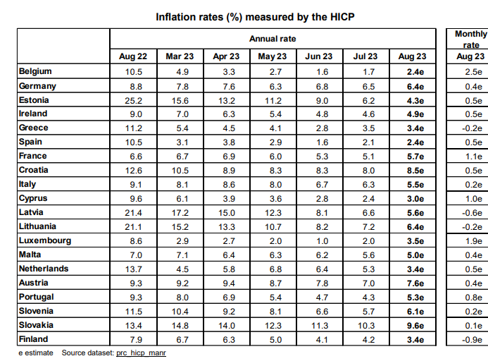 Eurostat, πληθωρισμός, Αύγουστος 2023,2