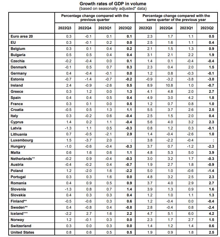 Eurostat, ΑΕΠ, 7-9-2023