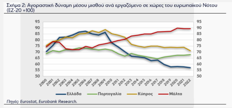 αγοραστική δύναμη μισθών 