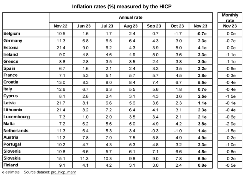 Eurostat, πληθωρισμός, Νοέμβριος 2023