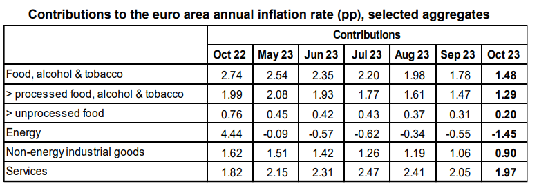 Eurostat, συμβολή στον πληθωρισμό, 17-11-2023
