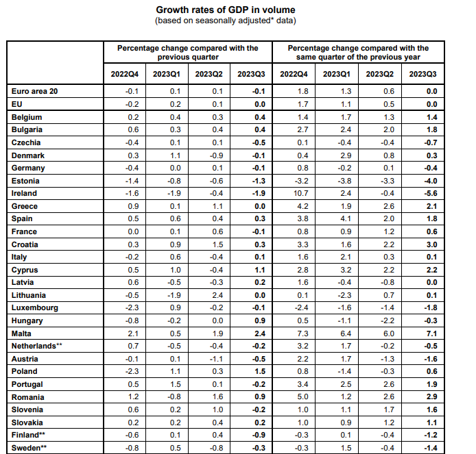 Eurostat, γ' τρίμηνο 2023