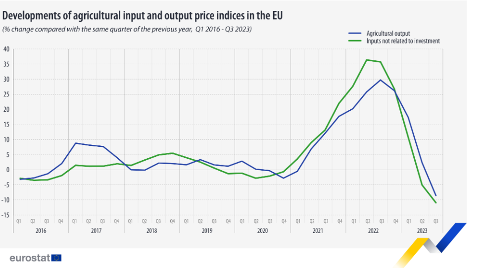 Eurostat, τιμές αγροτικών προϊόντων