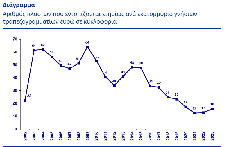 ευρώ, πλαστα χαρτονομίσματα