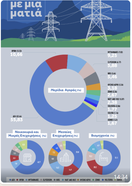 μερίδια παραγωγών ενέργειας