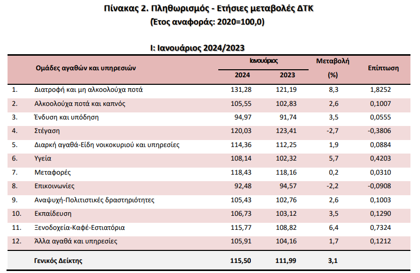 ΕΛΣΤΑΤ, πληθωρισμός Ιαν. 2024