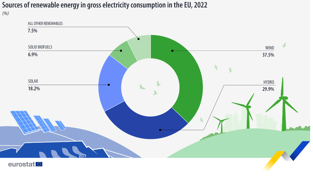 Eurostat, ΑΠΕ, 2