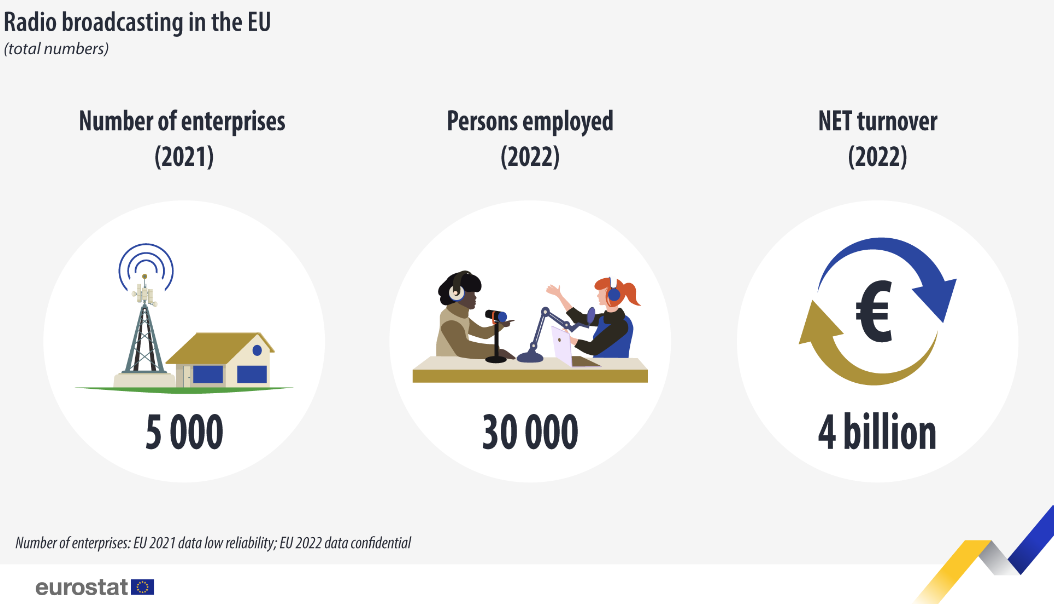 Eurostat, ραδιόφωνα