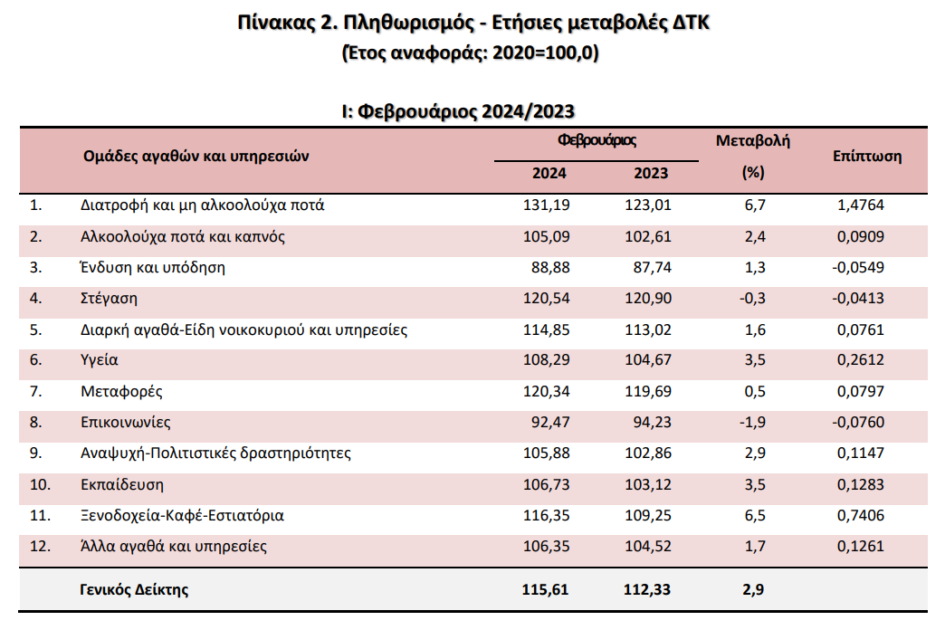 ΕΛΣΤΑΤ, πληθωρισμός 7-3-2024